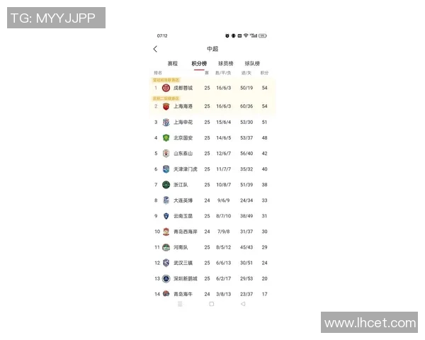 上海足球队在联合会杯积分榜上以75分稳居第一名